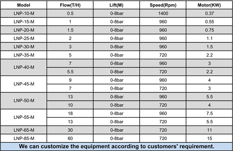 Screw mono pump parameter Screw mono pump parameter