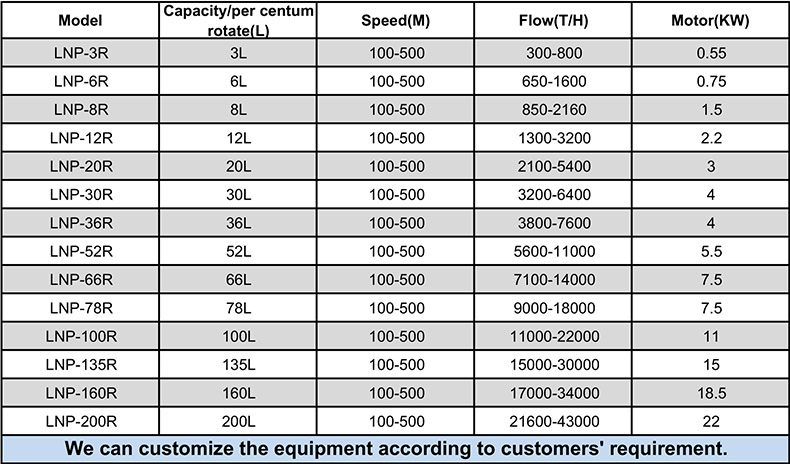 lobe pump model