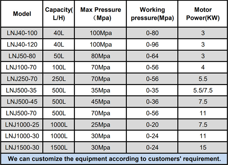 high pressure milk homogenizer Model