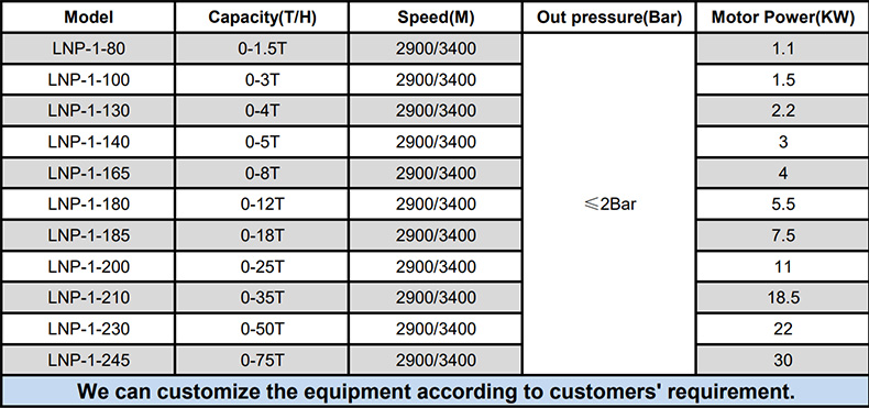 emulsifier pump parameter 